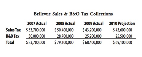 B&O Tax Collections