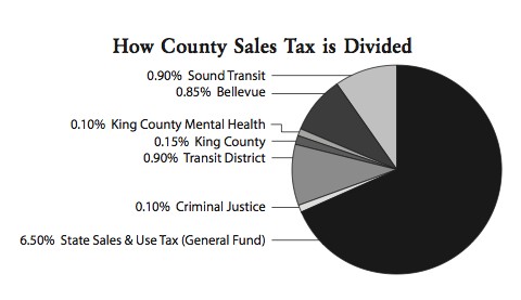 How Sales Tax is Divided