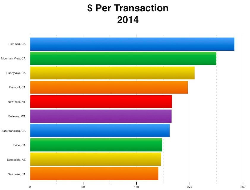 Bellevue 6th top spender in nation