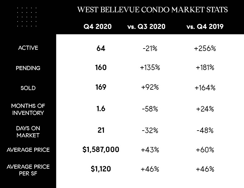 Downtown Bellevue Condo Market Stats for Q4 2020