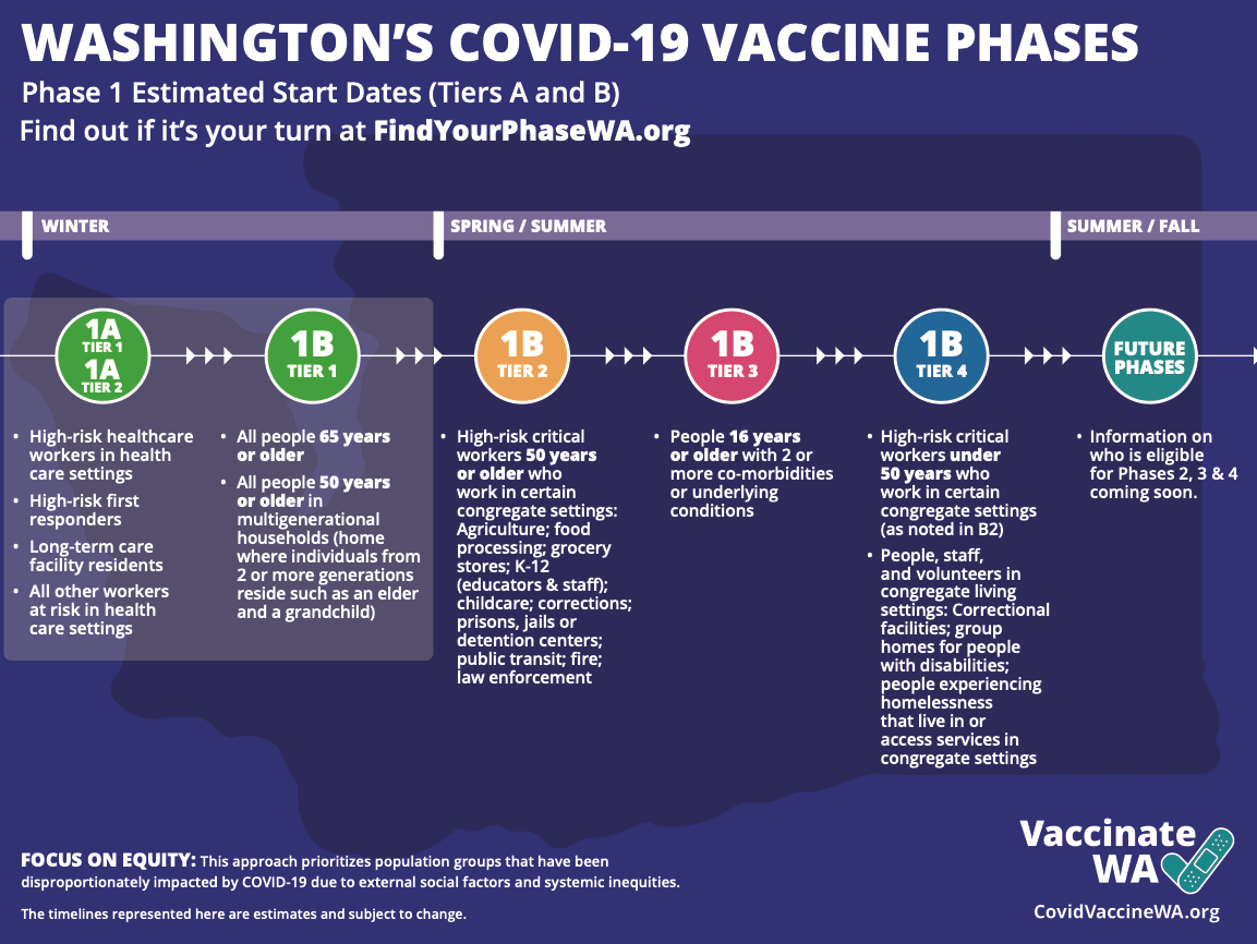 Washington's COVID-19 Vaccine Phases