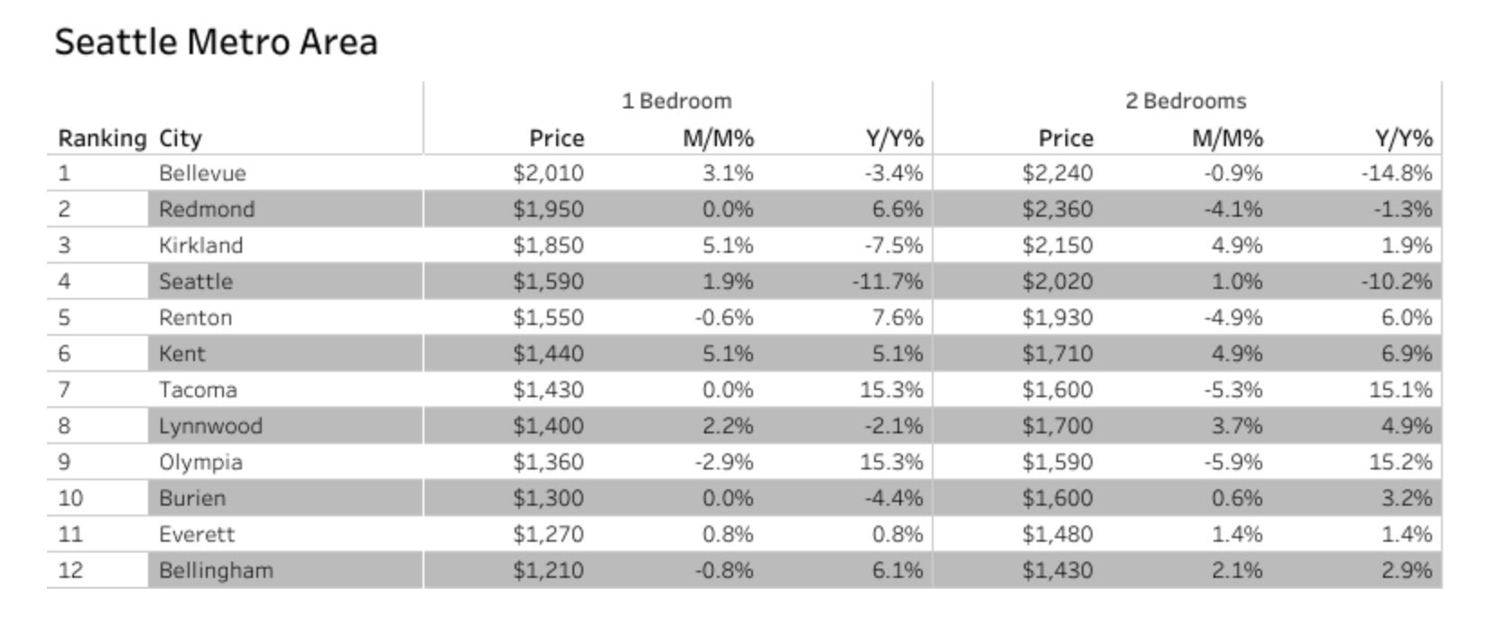 Zumper Rent Report Seattle