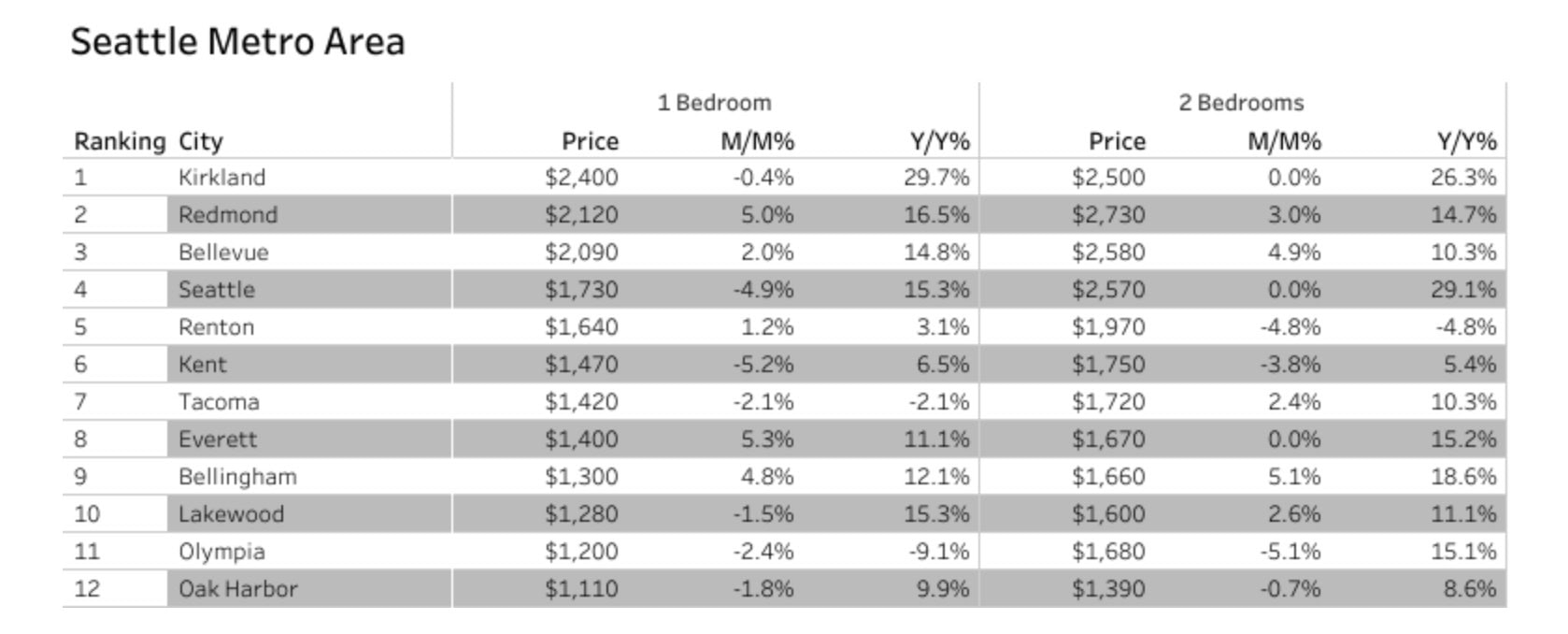 Bellevue Rent