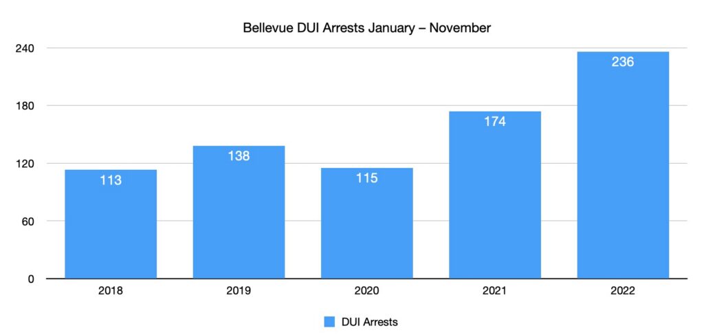 Bellevue Police Department Sees Sharp Increase in DUI Arrests