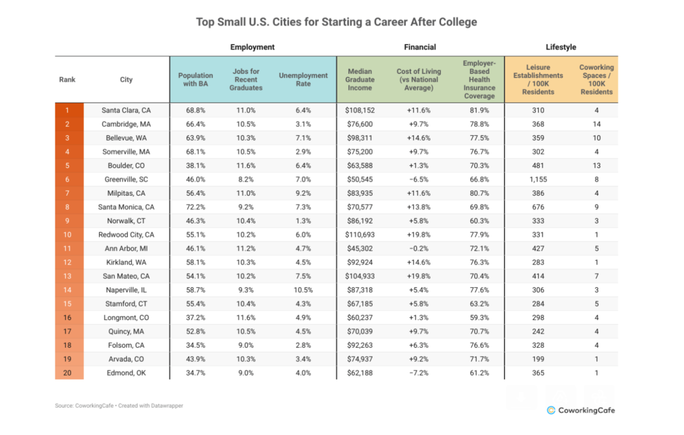 CoWorking Cafe Study for recent grads