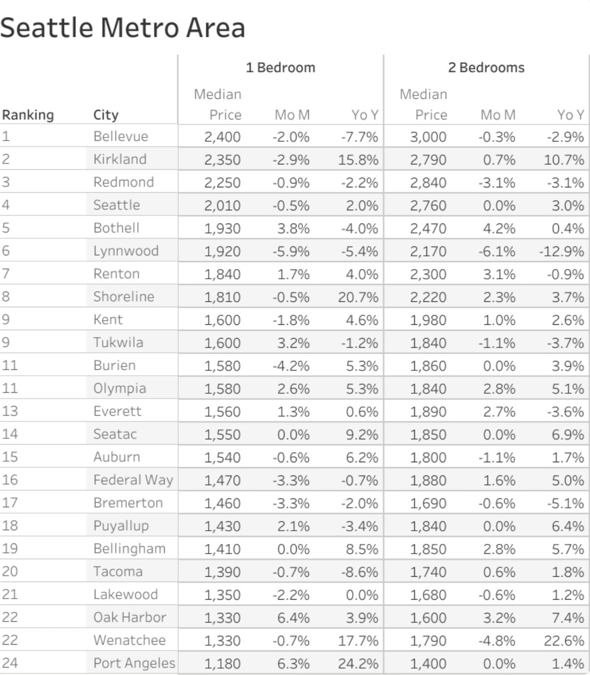 Rent Report for WA 
